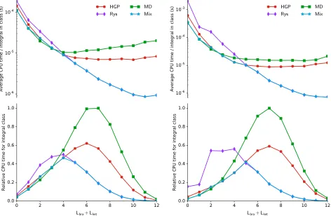 Figure 2: Relative timings for LAO-ERIs in a calculation on the O2hand panels show the results for the primitive basis, the right hand panels for the contracted basis molecule in the aug-cc-pCVTZbasis, classiﬁed according to the total angular momenta Lbra 