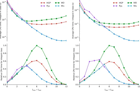 Figure 3: Relative timings for LAO-ERIs in a calculation on the C4H4 molecule in the aug-cc-pCVTZ basis, classiﬁed according to the total angular momenta Lbra + Lket for each shell quartet.The left hand panels show the results for the primitive basis, the right hand panels for the contractedbasis set.
