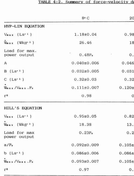 TABLE 4:2. Summarv of force--velocitv data.