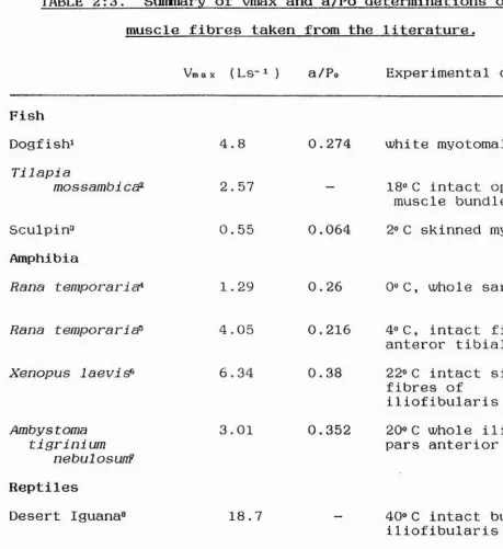 TABLE 2:3. Summary of Vmax and a/Po determinations of fast 