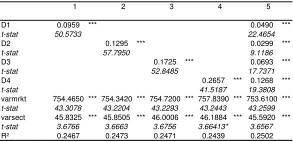 Table 6: Panel fixed-effect regression of Prob on four dummies D(k) 