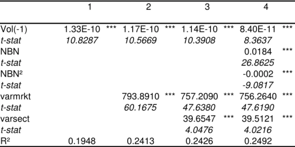 Table 8: Panel fixed-effect regression of Prob on NBN and Vol 