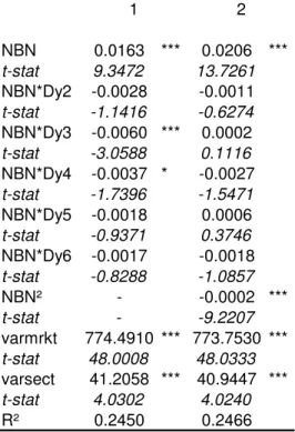 Table 9: Panel fixed-effect regression of Prob on NBN with time effect 