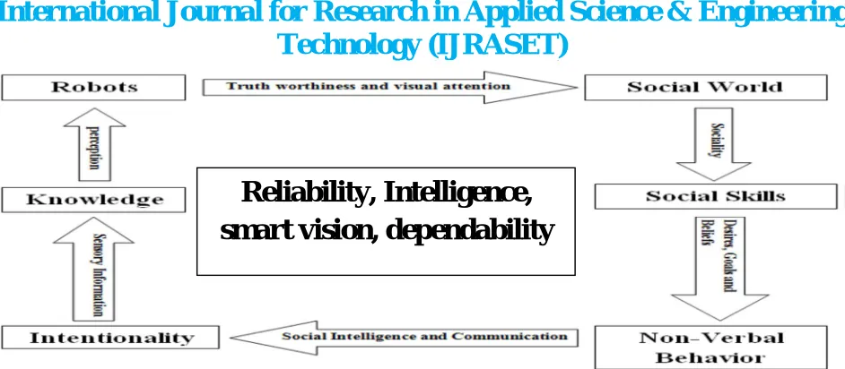 Figure I. Relational Block Diagram of Robots perception and Social World 