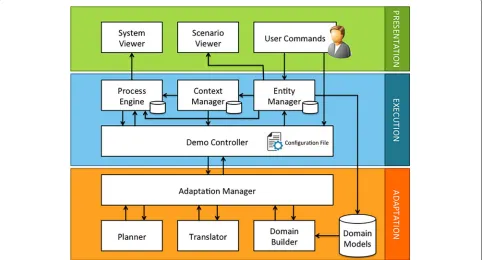 Fig. 11 ASTRO-CAptEvo Architecture. Layered Architecture of the ASTRO-CAptEvo Framework