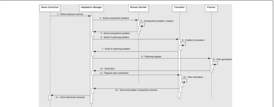 Fig. 12 ASTRO-CAptEvo: Fragments Composition approach. Sequence diagram that shows the dynamic part of the fragments compositionapproach