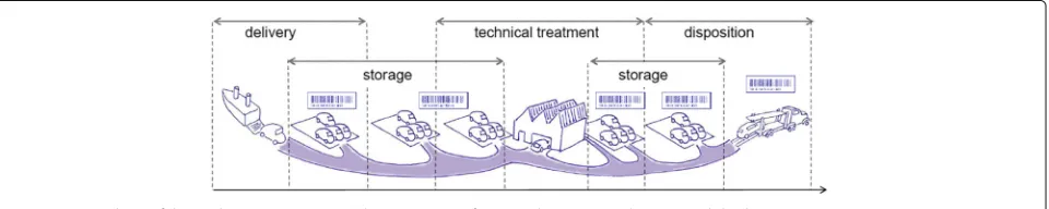 Fig. 1 Process chain of the car logistics scenario. Delivery process of a car with its steps to be accomplished