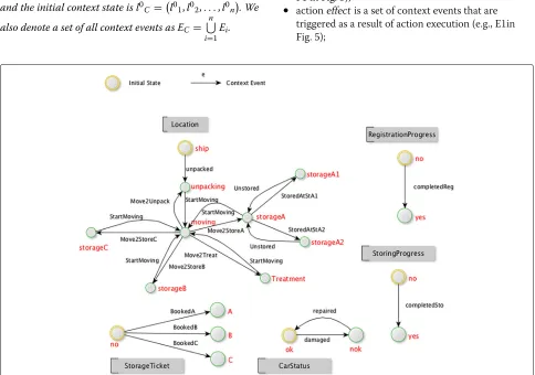 Fig. 4 Context properties of a car. Example of context properties of a car in the CLS scenario