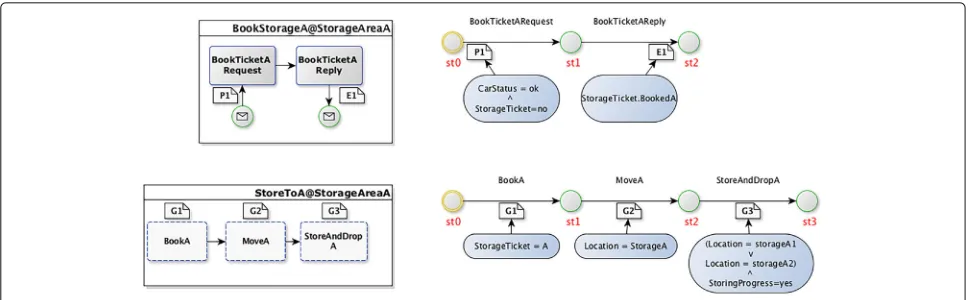 Fig. 5 Fragment annotations. Example of fragment annotations (goals, preconditions and effects)