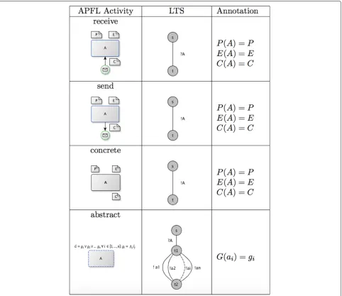 Fig. 6 Translation of basic APFL activities into LTSs. Synopsis of our APFL language with annotations and the details of how an annotated APFLprocess can be transformed into an annotated LTS