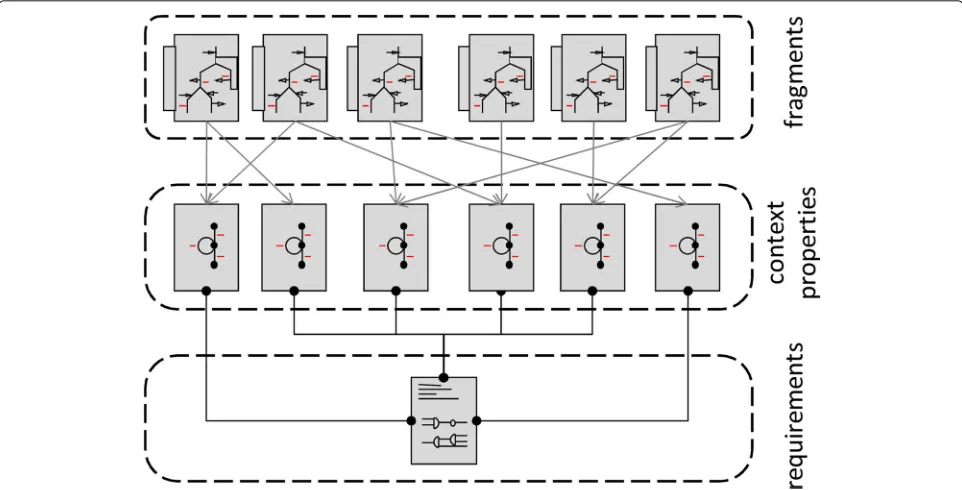 Fig. 8 Fragment annotation of car repair fragment. Example of fragment and context property link in the Fragment Composition Model