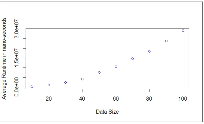 Fig. 1 Scatter Plot of Performance of Gnome Sort in Worst Case 