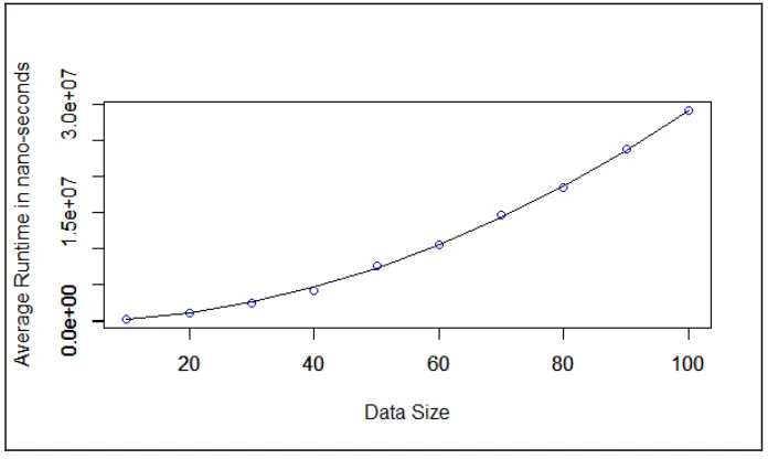Fig. 3 Scatter Plot of Performance of Gnome Sort in Worst Case along with Quadratic Curve 