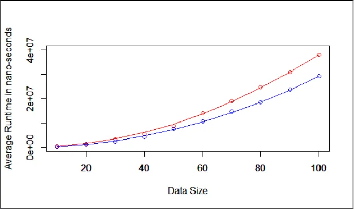 Fig. 5 Scatter Plots of Performance of Gnome Sort and Bubble Sort in Worst Case along with Quadratic Curves 