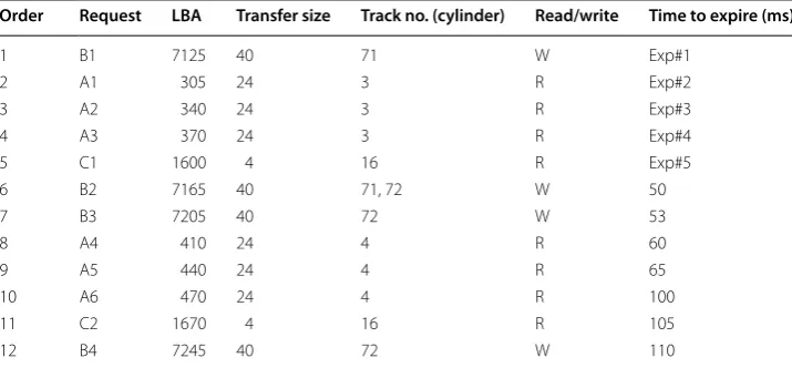 Fig. 3 Geometry of the HDD with 1 platter, 100 sectors/track and 100 tracks/platter