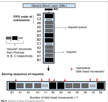 Fig. 4 Working of Noop Scheduling Algorithm