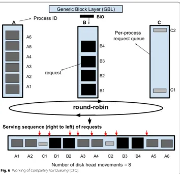 Fig. 6 Working of Completely Fair Queuing (CFQ)