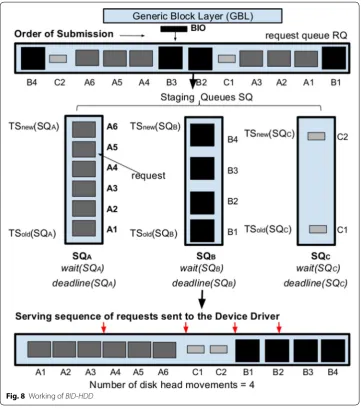 Fig. 8 Working of BID-HDD