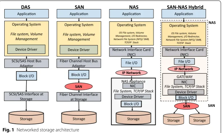 Fig. 1 Networked storage architecture