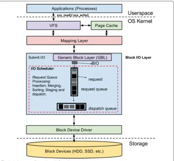 Fig. 2 Architecture of Linux Kernel I/O stack