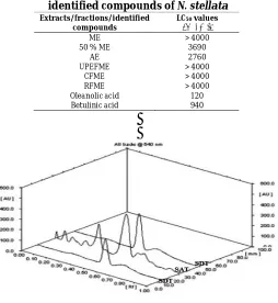 Table 3: LC50 values of extracts/fractions/  identified compounds of N. stellata Extracts/fractions/identified LC values 