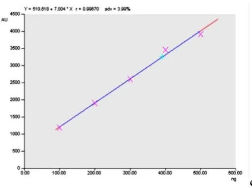 Fig. 3: Ns leaf extract showing identical peak with standard betulinic acid SAT-Sample tract; SAD-Standard track  