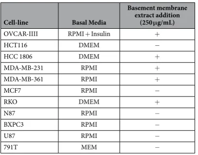 Table 2.  Cell-lines used to build the mixed spheroid array.