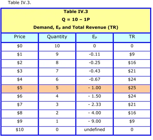Table IV.3  Q = 10 – 1P 