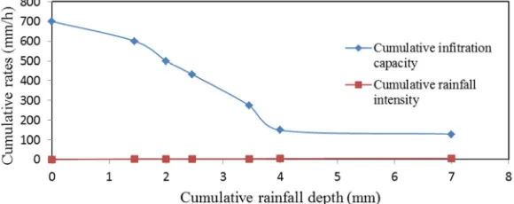 Figure 8. Ponding time in natural forest. 