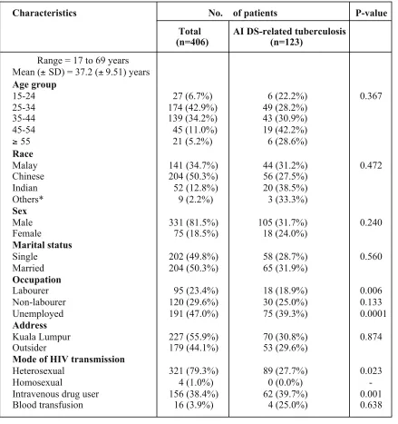 Table 1: Demographic profiles of AIDS -related tuberculosis (TB)