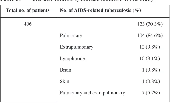 Table 2:The diagnostic criteria of tuberculosis in this study