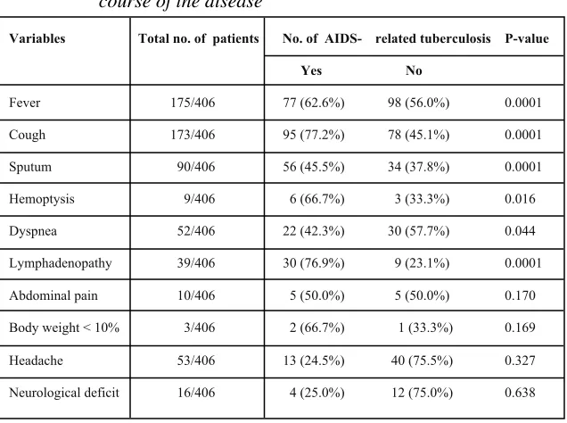 Table 5:The association between AIDS-related tuberculosis