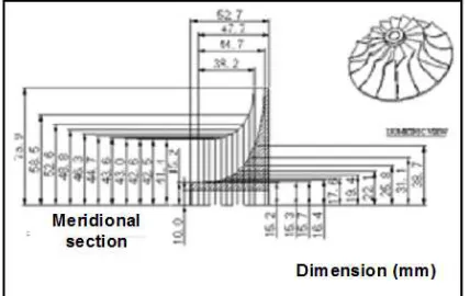 Figure 13. Variations of impeller internal losses along the impeller passage. 