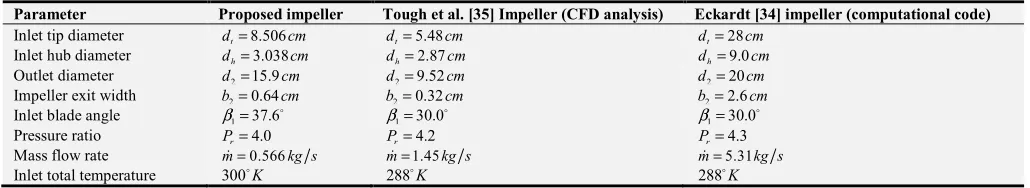 Table 4. Geometric parameters of Eckardt impeller and Tough et al. [35]. 