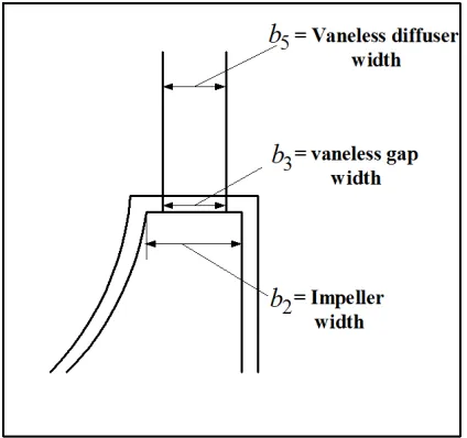 Figure 18. Reduced width in vaneless gap of a centrifugal compressor casing. 