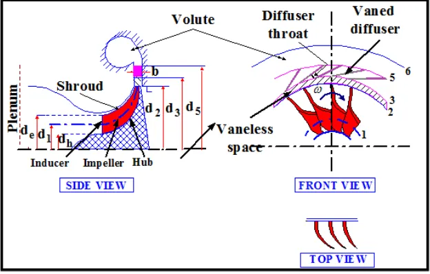 Figure 1. Components of centrifugal compressor.