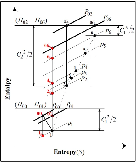 Figure 3. Generalised H-S diagram for a centrifugal compressor. 