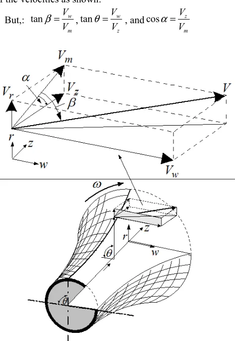 Figure 7. Schematic for the relative velocity vector and its components. 