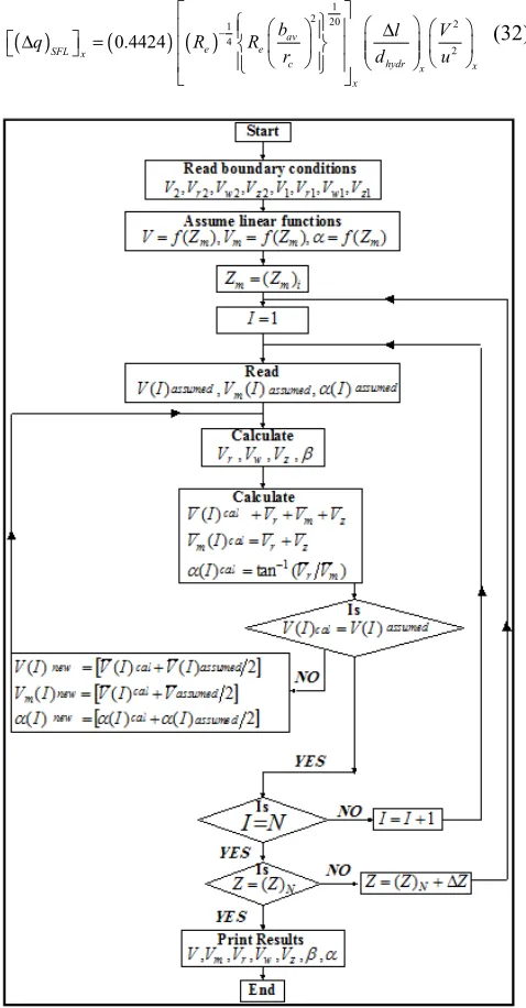 Figure 11. Flow chart for relative velocity vector variation along mean streamline. 