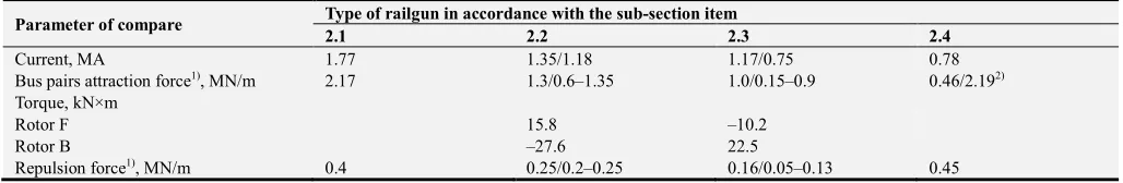 Table 1. Railgun parameters providing traction force 1.6 MN. 