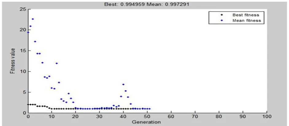 Figure 5.11 Performance of scattered crossover for Rosenbrock function.