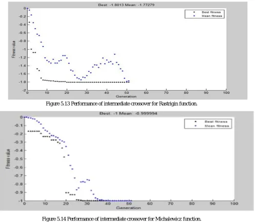 Figure 5.14 Performance of intermediate crossover for Michalewicz function. 