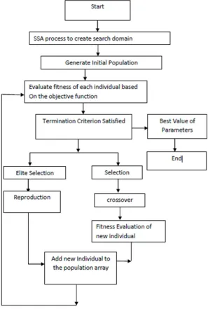 Figure 3.1.1 Flowchart of Genetic Algorithm 