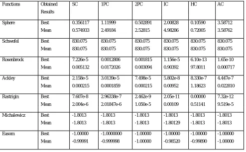 Table 4.1: Comparison of crossover operators for population size =20. 