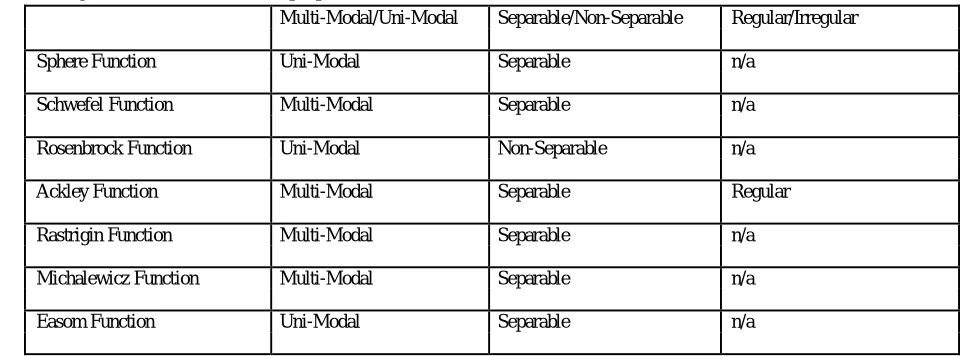 Table 4.2: Comparison of crossover operators for population size =100. The following table shows some of the properties of the test functions: 