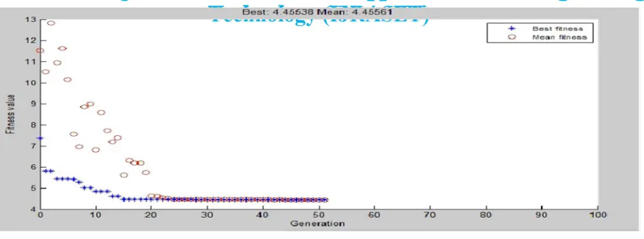 Figure 5.5 Performance of scatter crossover for Sphere function. 