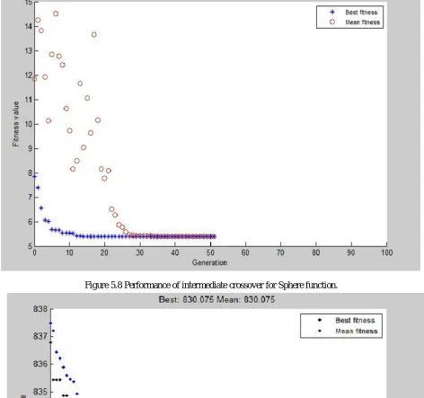 Figure 5.8 Performance of intermediate crossover for Sphere function. 
