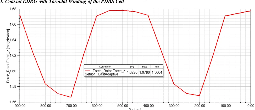 Figure 1. The Coaxial EDRG with toroidal winding of the PDBS cell. 
