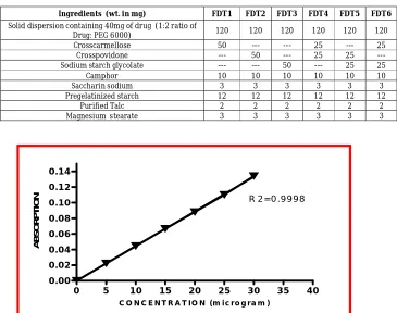 Fig. 1: standard calibration curve of Gliclazide in Methanol at 226 nm  