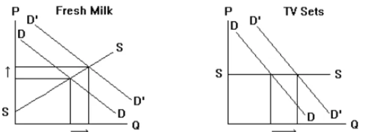 Figure 4.1 examines the effects on the price and quantity of fresh milk and TV sets of an increase in consumers’ incomes
